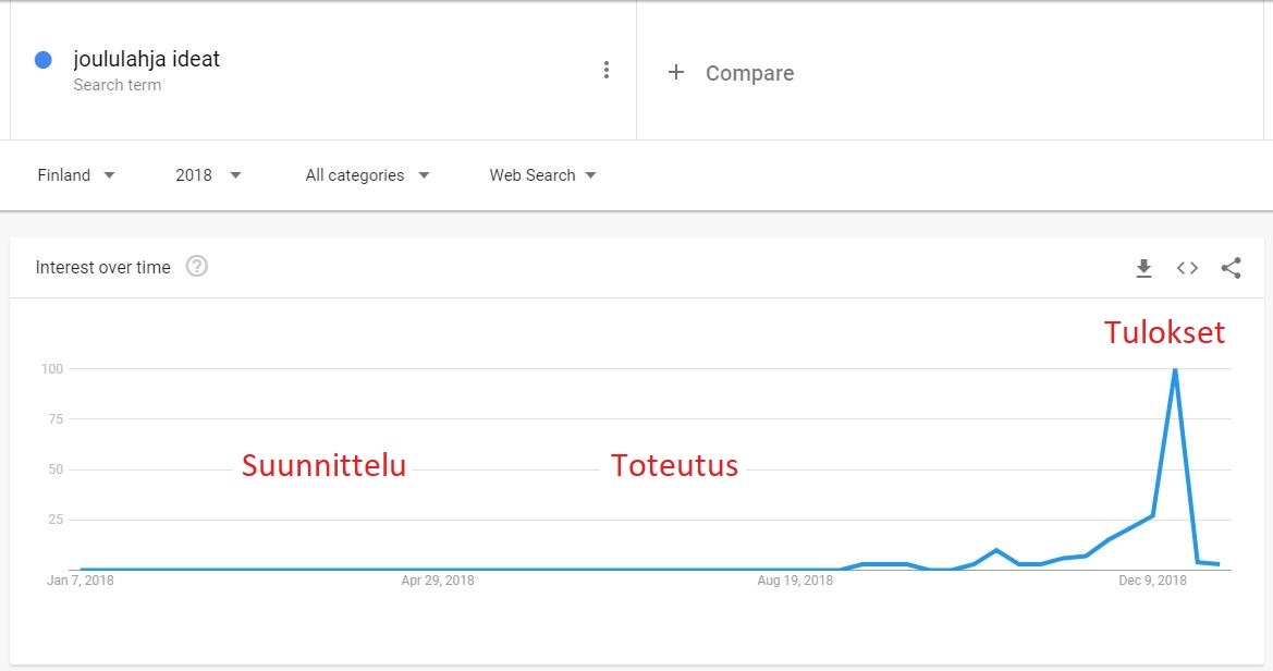 Kuvakaappaus Google Trends -palvelusta. ”Joululahja ideat” -hakusana dataa vuodelta 2018.