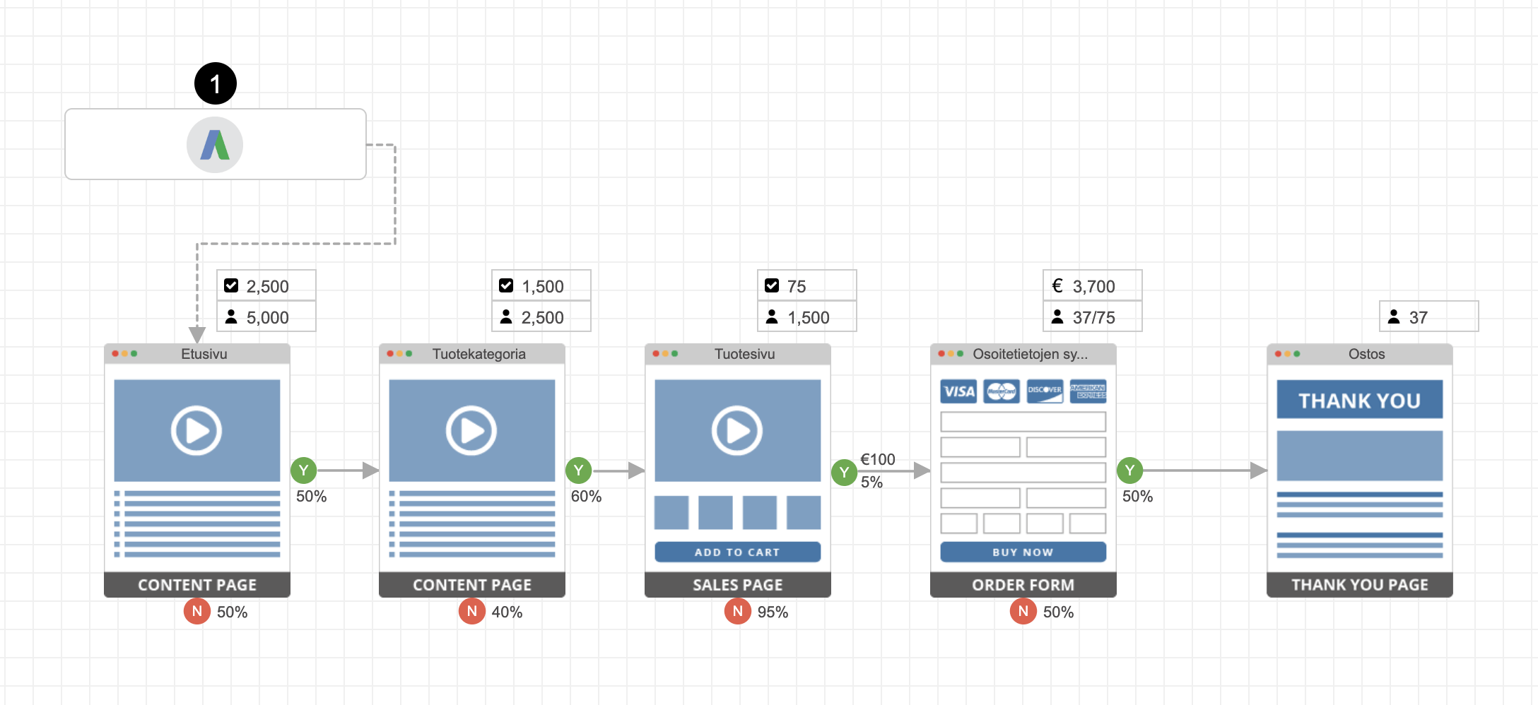 Conversion rate optimisation example